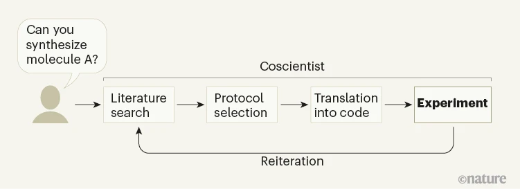 Figure from a paper showing the process of a semi-autonomous generative AI system conducting independent research to achieve a goal specified by a researcher