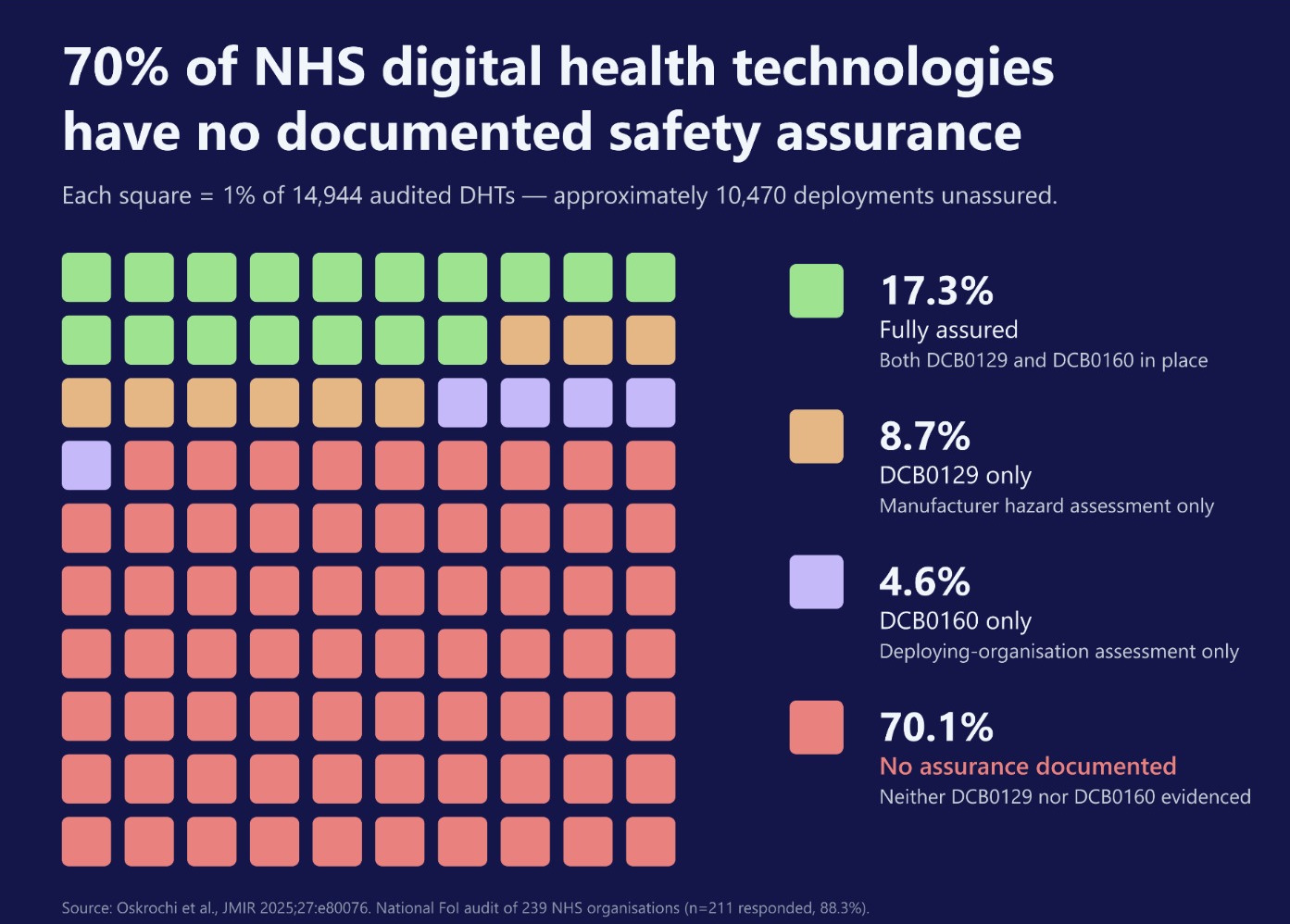 70% of NHS digital health technologies have no documented safety assurance.