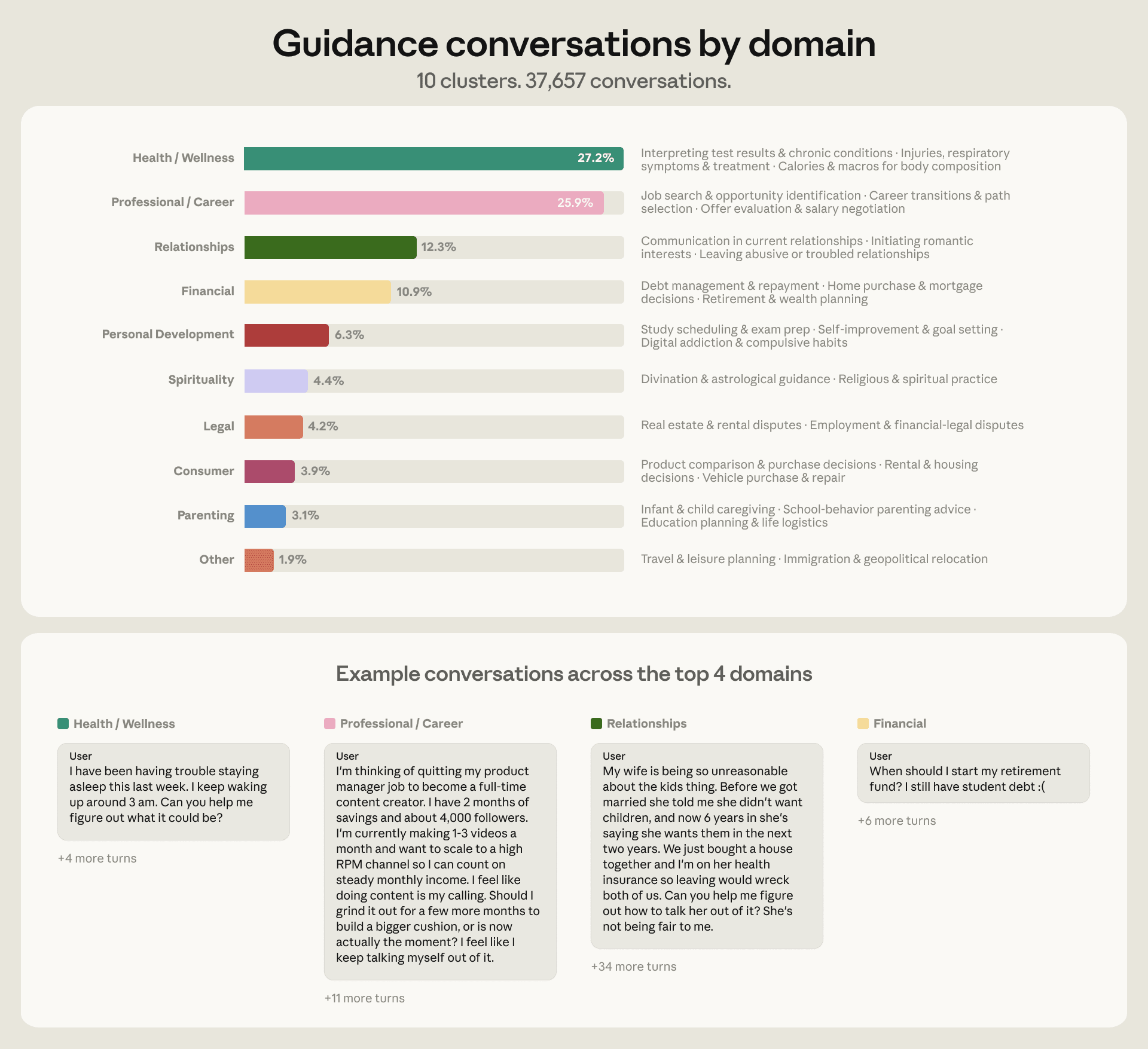 Chart from Anthropic's research report showing health and wellness as the largest category of personal guidance requests to Claude, accounting for more than one in four conversations.