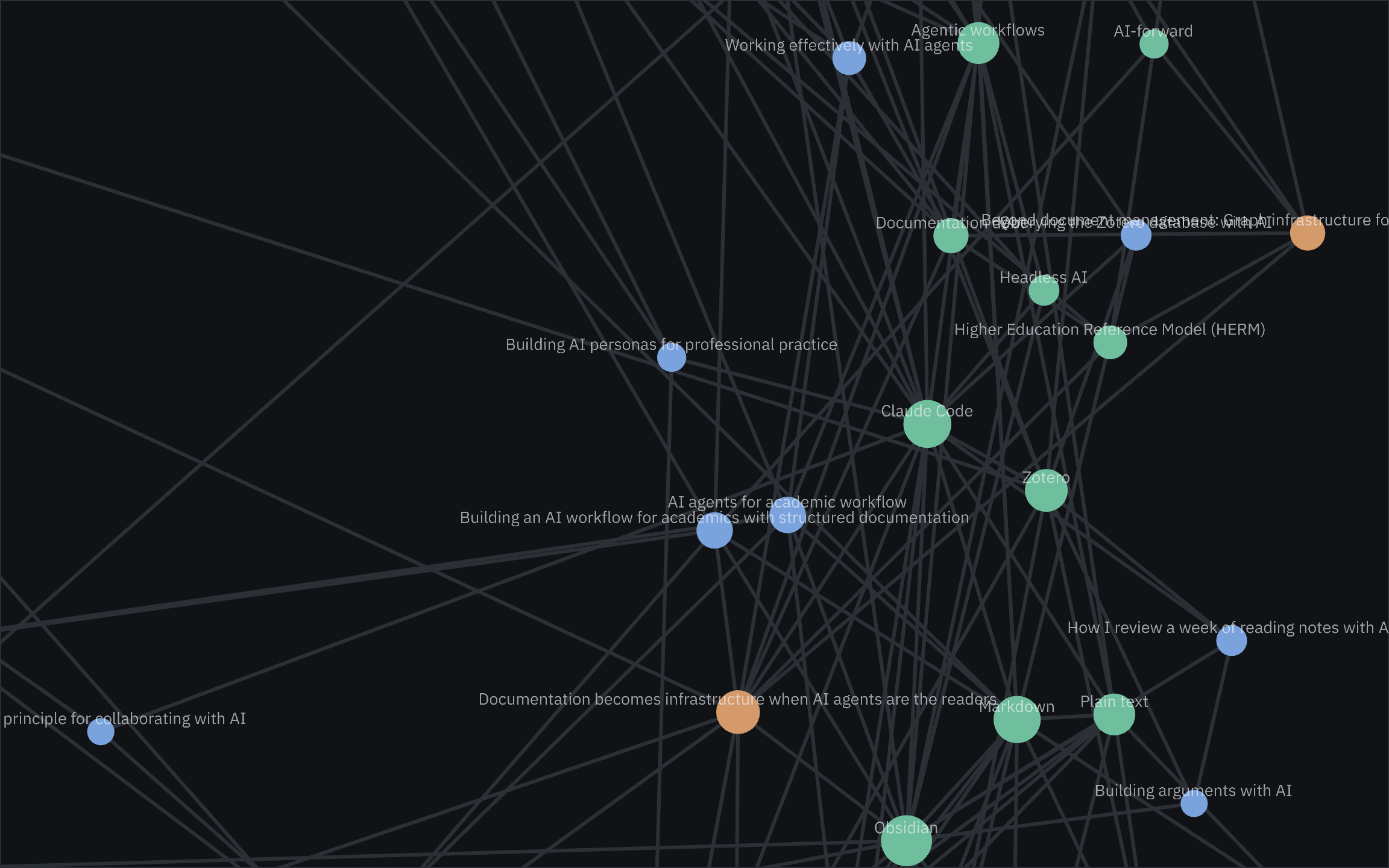 A zoomed-in view of the graph in dark mode, with labels showing: large green note nodes for Claude Code, Zotero, Obsidian, Markdown, and Plain text, surrounded by blue post nodes about AI workflows and agents