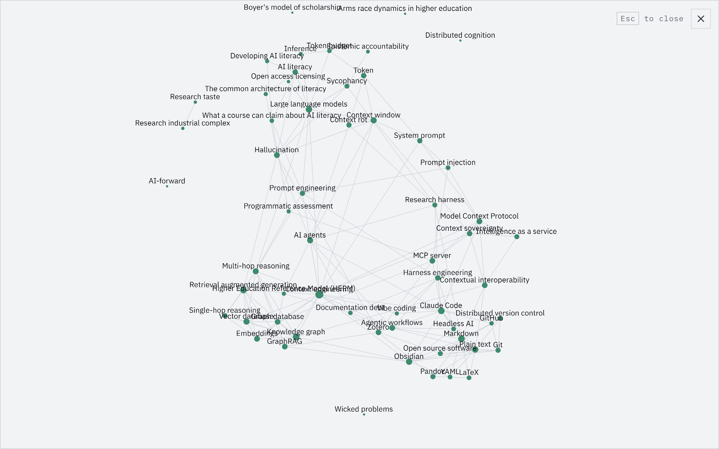 The graph with only notes switched on and every label showing: notes about language models, tokens, hallucination, and AI literacy in an upper group; notes about retrieval, knowledge graphs, markdown, git, and Claude Code in a lower group; a few unconnected notes around the edge